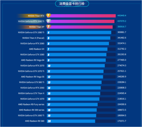 魯大師2019半年報重磅出爐！這款顯卡成上半年卡皇！
