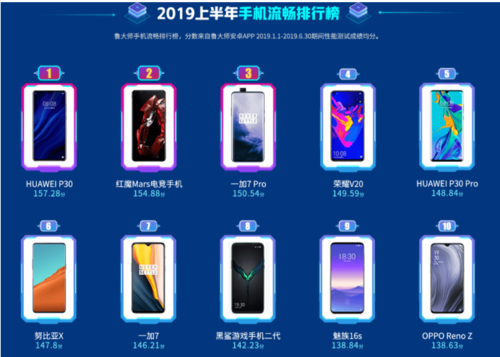 華為P30有多流暢？魯大師2019半年報(bào)流暢榜第一名！
