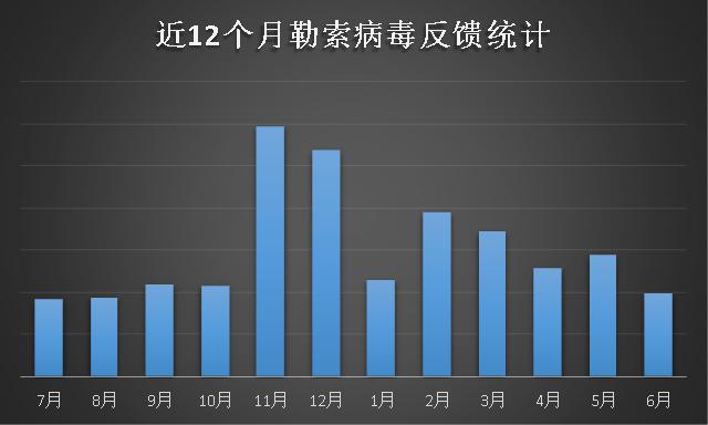 勒索病毒6月忙：“俠盜”終局落幕，Sodinokibi正式接盤！