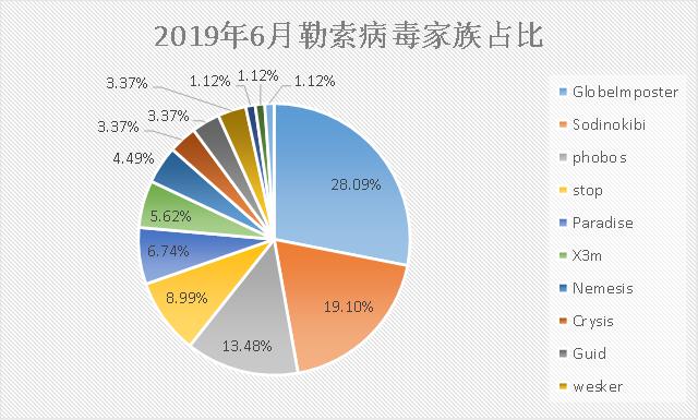 勒索病毒6月忙：“俠盜”終局落幕，Sodinokibi正式接盤！