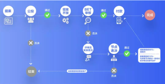 從BOSCore公投 WPS提案，探討區(qū)塊鏈社區(qū)治理新思路