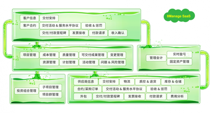 8Manage：打破常規(guī)，項目管理一體化的創(chuàng)新之路