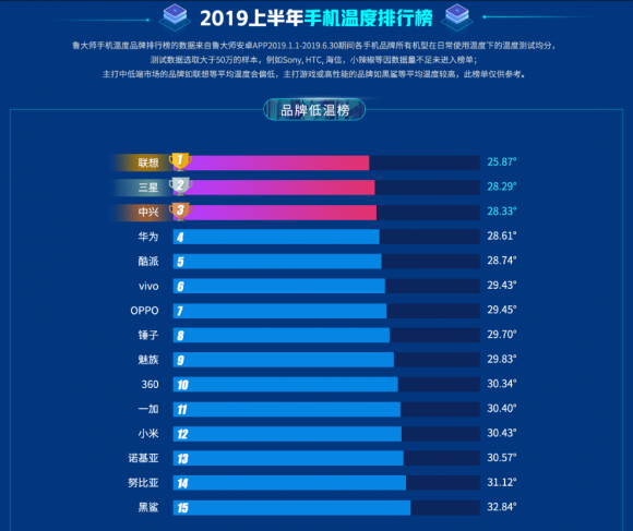 魯大師2019上半年手機(jī)溫度榜，你的手機(jī)上榜了嗎？