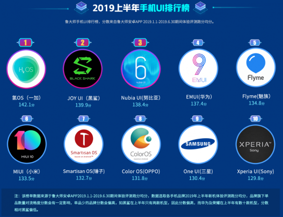 魯大師2019上半年手機流暢榜：EMUI9.1助力華為P30奪冠！