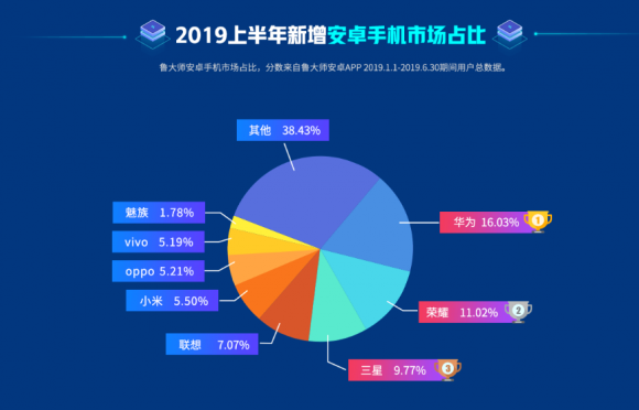 魯大師2019半年報已出，上半年最強悍的手機竟是它