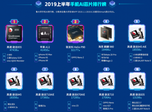 魯大師2019半年報已出，上半年最強悍的手機竟是它