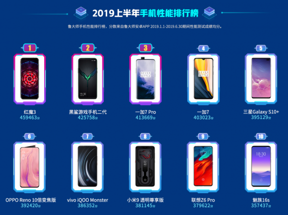 魯大師2019年半年報發(fā)布，八大榜單你最關(guān)注哪一個？