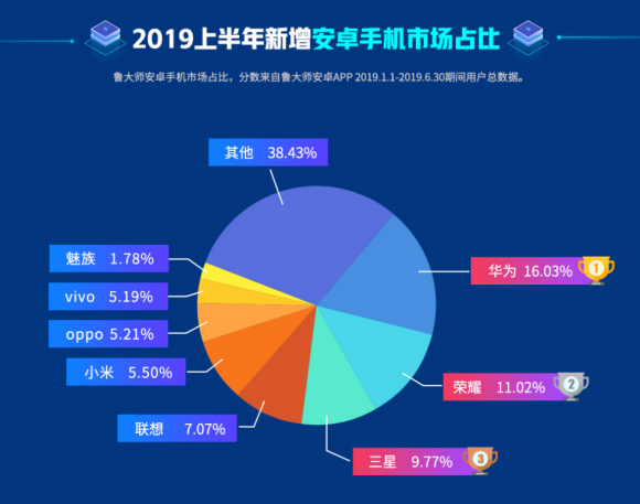 魯大師2019年半年報發(fā)布，八大榜單你最關(guān)注哪一個？