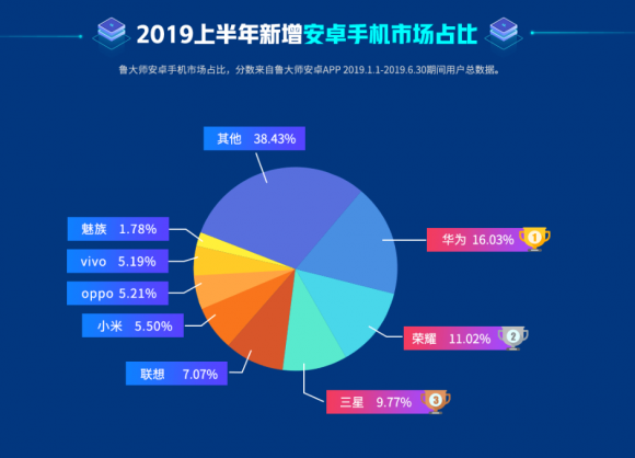 魯大師2019半年報，華為手機新增市場占比第一！