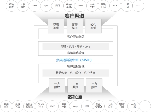 《企業(yè)智能營(yíng)銷(xiāo)技術(shù)白皮書(shū)》發(fā)布，指導(dǎo) MarTech方案選擇