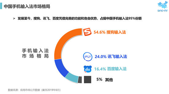 搜狗、訊飛、百度位列市場(chǎng)前三 用戶最滿意語(yǔ)音輸入法還是它