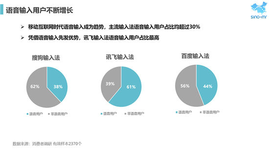 搜狗、訊飛、百度位列市場(chǎng)前三 用戶最滿意語(yǔ)音輸入法還是它