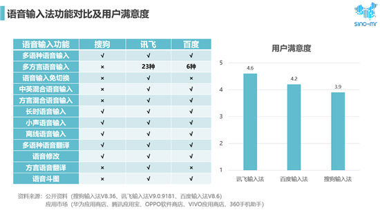 搜狗、訊飛、百度位列市場(chǎng)前三 用戶最滿意語(yǔ)音輸入法還是它