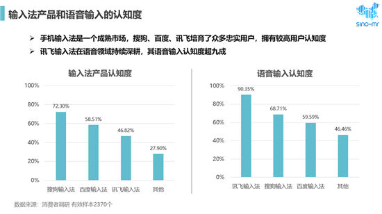搜狗、訊飛、百度位列市場(chǎng)前三 用戶最滿意語(yǔ)音輸入法還是它