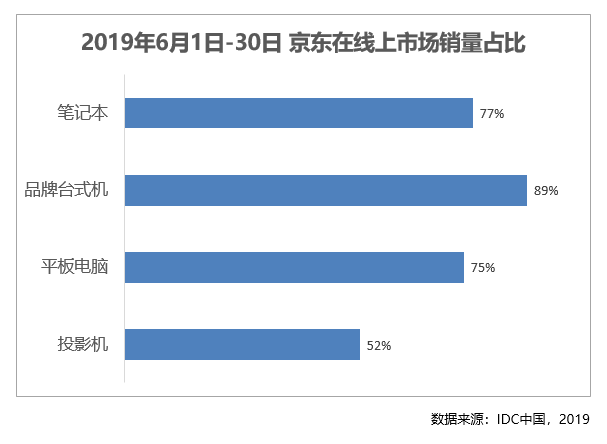 3C市場(chǎng)的“扛把子”！每賣(mài)出10臺(tái)平板電腦就有8臺(tái)來(lái)自京東