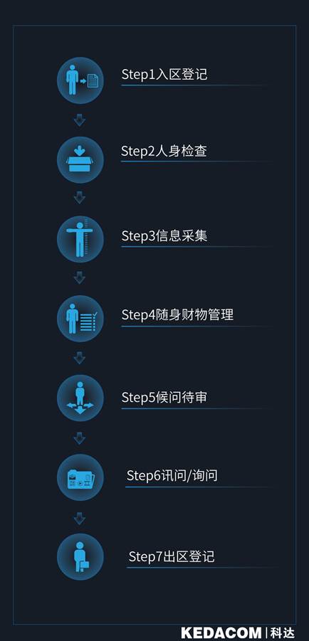 科達(dá)以科技助力公安執(zhí)法辦案區(qū)落實(shí)“四個(gè)一律”