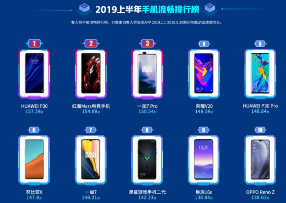 魯大師2019年半年報發(fā)布，華為、三星瓜分四成安卓手機市場！