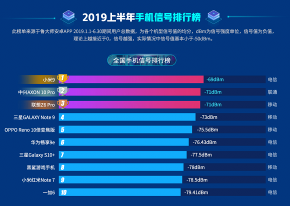 買(mǎi)什么手機(jī)最好？魯大師2019半年報(bào)告訴你！