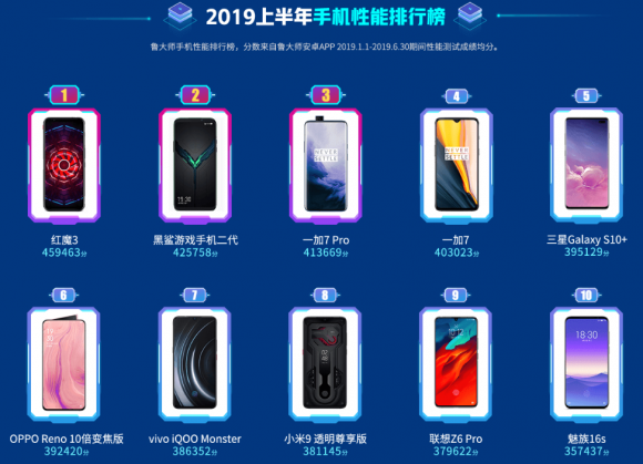 魯大師發(fā)布2019半年報，紅魔3奪下性能榜冠軍！