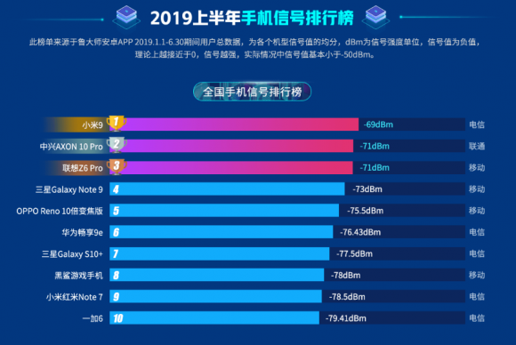 魯大師2019半年報(bào)手機(jī)信號(hào)榜出爐， 小米9奪冠！