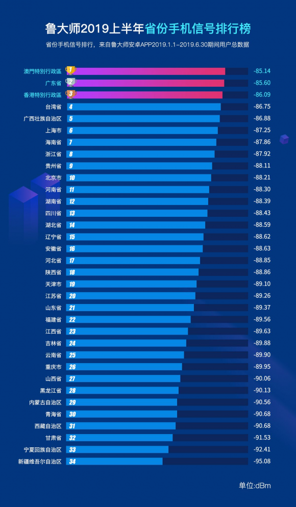 魯大師2019半年報(bào)手機(jī)信號(hào)榜出爐， 小米9奪冠！