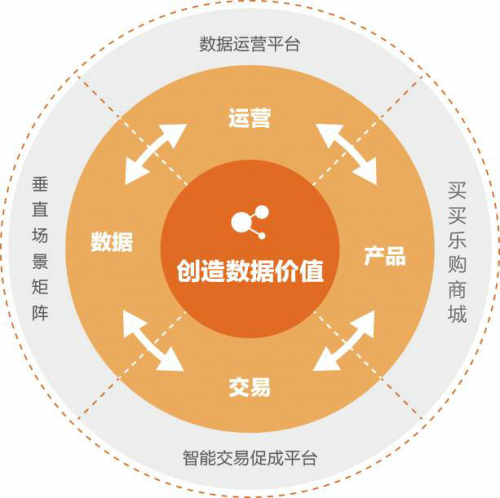 買買樂購構(gòu)建大數(shù)據(jù)矩陣與電商融合發(fā)展，全方位提高服務(wù)質(zhì)量