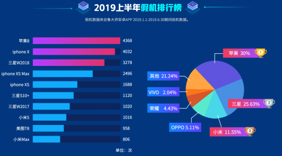 魯大師2019半年假機榜：高端旗艦是“重災區(qū)”！