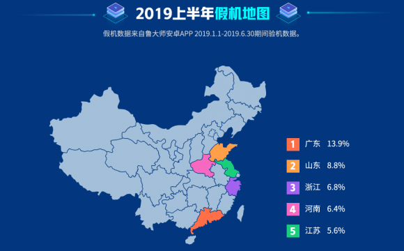 魯大師2019半年假機榜：高端旗艦是“重災區(qū)”！