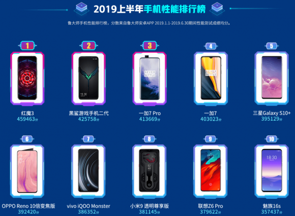 魯大師2019上半年排行榜發(fā)布，手機流暢度排行榜引關注！