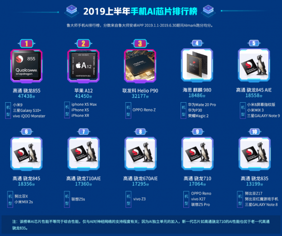 魯大師2019上半年排行榜發(fā)布，手機流暢度排行榜引關注！