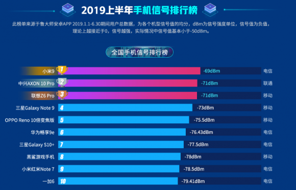 魯大師2019上半年排行榜發(fā)布，手機流暢度排行榜引關注！