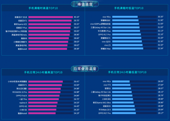 魯大師2019上半年排行榜發(fā)布，手機流暢度排行榜引關注！