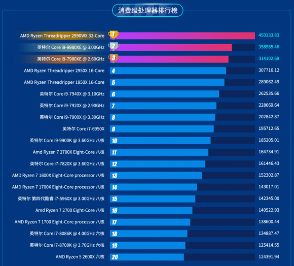 魯大師2019上半年排行榜發(fā)布，手機流暢度排行榜引關注！