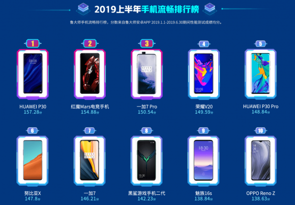 魯大師2019上半年排行榜發(fā)布，手機流暢度排行榜引關注！