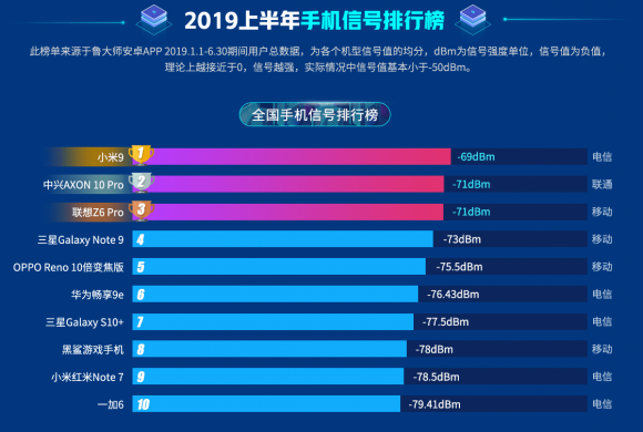 魯大師2019上半年手機信號榜：小米9信號最好？