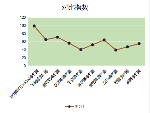2019廚房十大凈水器哪個好呢？