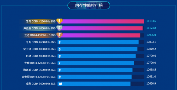 魯大師2019上半年P(guān)C內(nèi)存排行：8GB內(nèi)存暴跌70%！