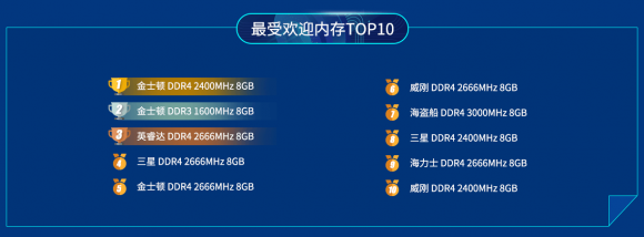 魯大師2019上半年P(guān)C內(nèi)存排行：8GB內(nèi)存暴跌70%！