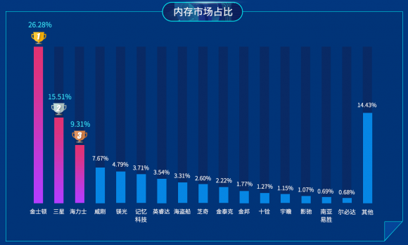 魯大師2019上半年P(guān)C內(nèi)存排行：8GB內(nèi)存暴跌70%！