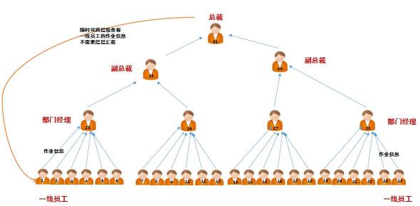 事事明：數(shù)字化記錄企業(yè)核心業(yè)務(wù)流程的全過(guò)程