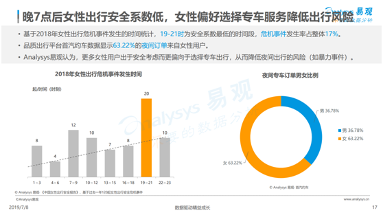 數據顯示這個時間段出行最不安全 女性夜間出行到底應該怎么選？