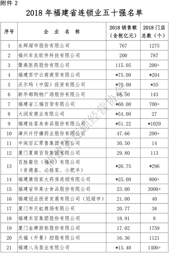 眾庫科技登榜2018年福建省連鎖五十強、便利店十強