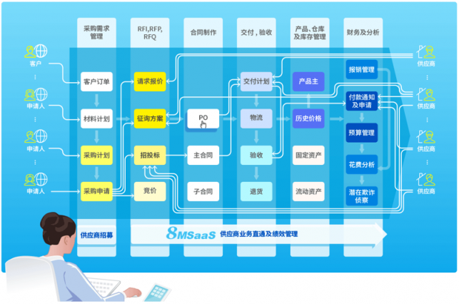 非標(biāo)項(xiàng)目采購應(yīng)該怎樣做？