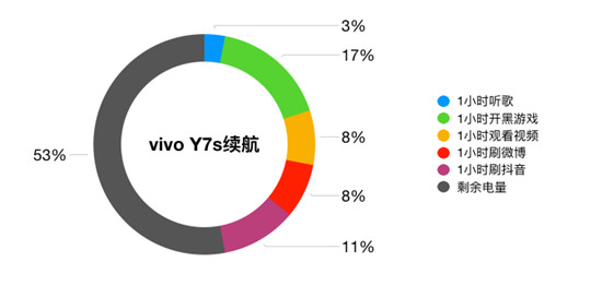 vivo Y7s續(xù)航測試：4500mAh+18W雙引擎閃充，千元機新勢力