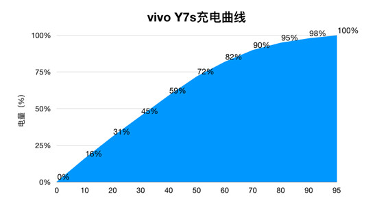 vivo Y7s續(xù)航測試：4500mAh+18W雙引擎閃充，千元機新勢力