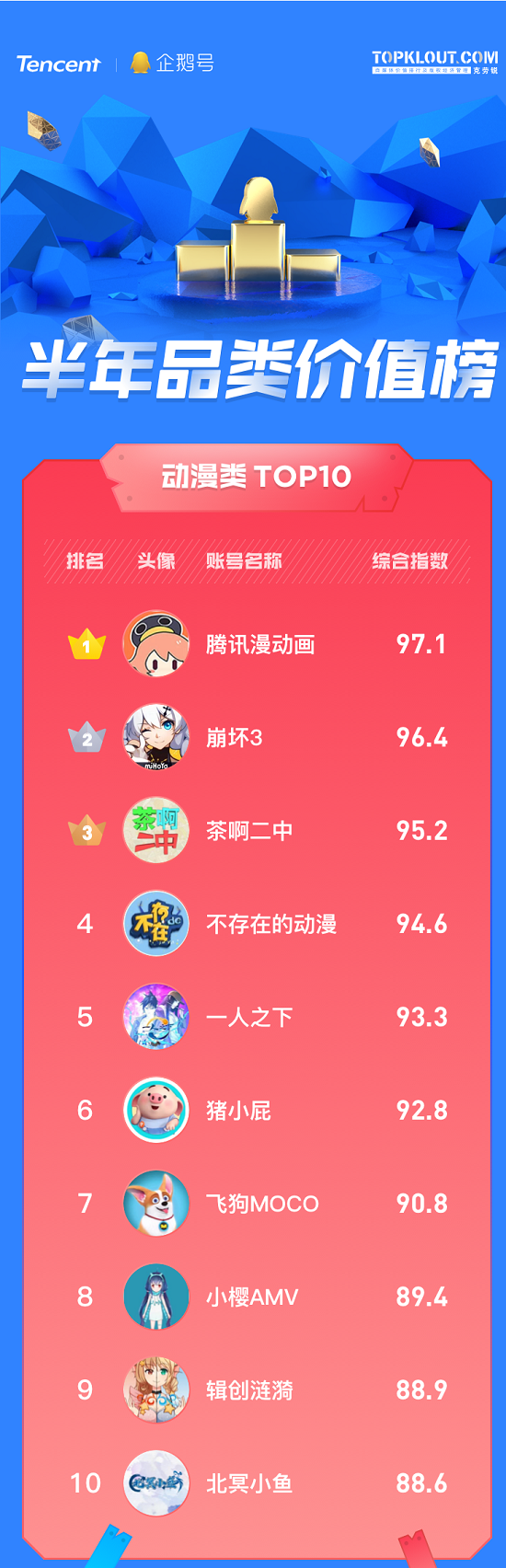 企鵝號(hào)發(fā)布半年品類價(jià)值榜，原創(chuàng)IP解密優(yōu)質(zhì)內(nèi)容生態(tài)關(guān)鍵詞