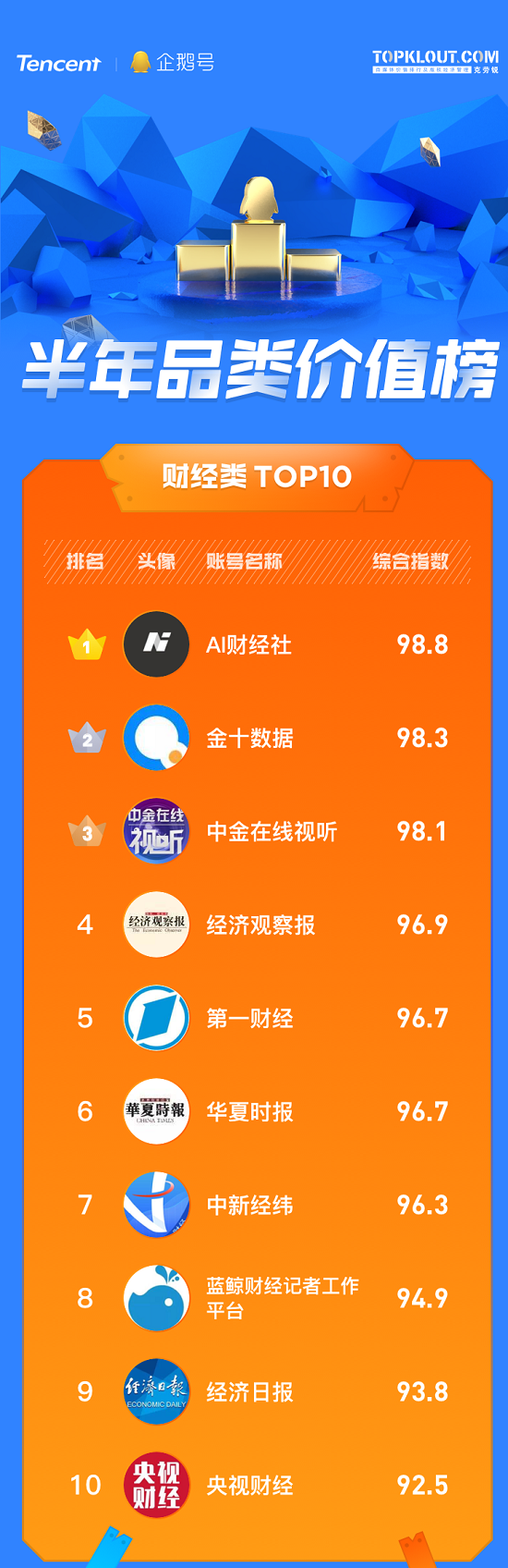 企鵝號(hào)發(fā)布半年品類價(jià)值榜，原創(chuàng)IP解密優(yōu)質(zhì)內(nèi)容生態(tài)關(guān)鍵詞