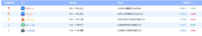 駕校一點通登頂易觀千帆駕駛學(xué)習(xí)行業(yè)APP排行榜第一！
