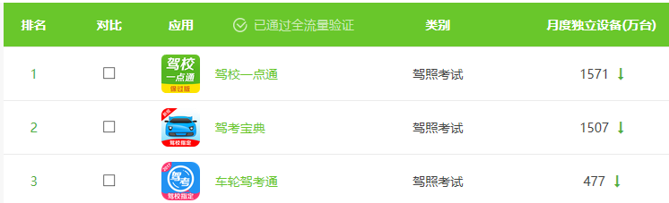 駕校一點(diǎn)通位居第一！艾瑞發(fā)布6月駕照考試APP排