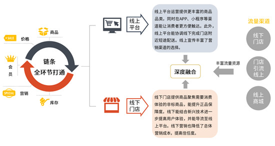 消費需求轉型升級 雙線購打造零售渠道新形態(tài)